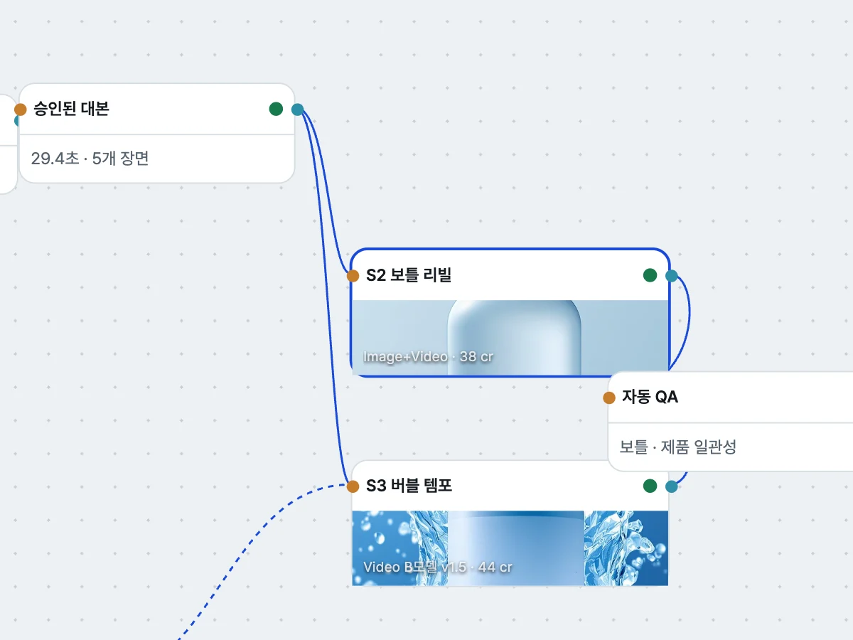 브리프, 대본, 제품 자산, 영상과 QA 노드가 연결된 SimG 캔버스 화면
